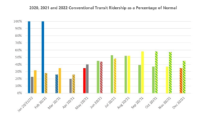 LTC prioritizes industrial corridor service in 2022 driverseat Transportation