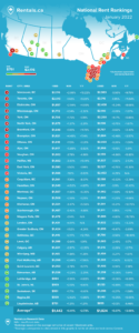 Ranking London rental rates rental Real Estate