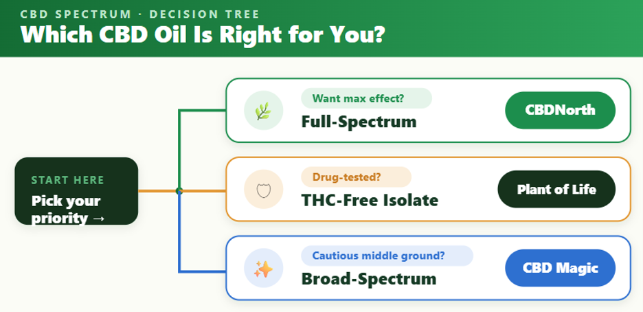 Best CBD oil in Canada 2026: Top 3 lab-tested brands ranked cbd Partner Spotlight